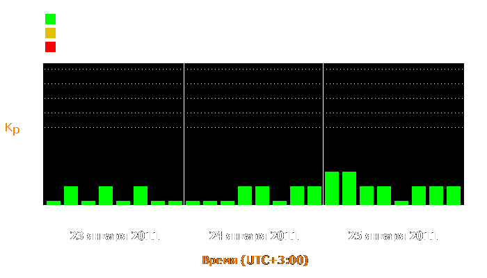 Состояние магнитосферы Земли с 23 по 25 января 2011 года