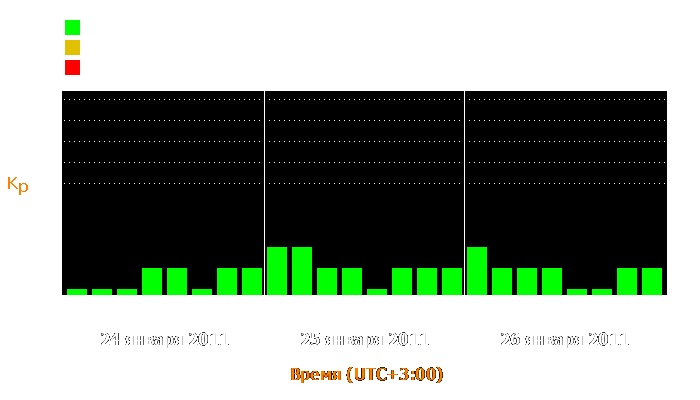 Состояние магнитосферы Земли с 24 по 26 января 2011 года