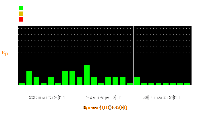 Состояние магнитосферы Земли с 28 по 30 января 2011 года