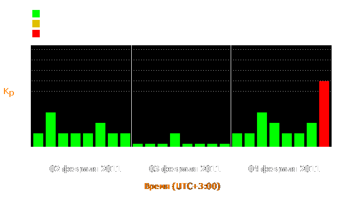 Состояние магнитосферы Земли с 2 по 4 февраля 2011 года