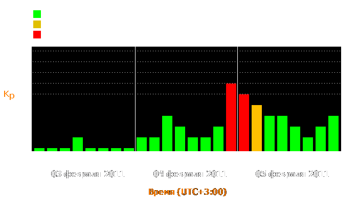 Состояние магнитосферы Земли с 3 по 5 февраля 2011 года