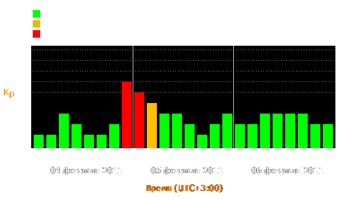 Состояние магнитосферы Земли с 4 по 6 февраля 2011 года