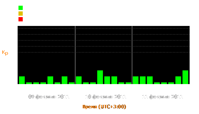 Состояние магнитосферы Земли с 9 по 11 февраля 2011 года