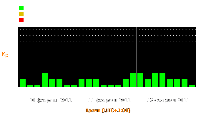 Состояние магнитосферы Земли с 10 по 12 февраля 2011 года