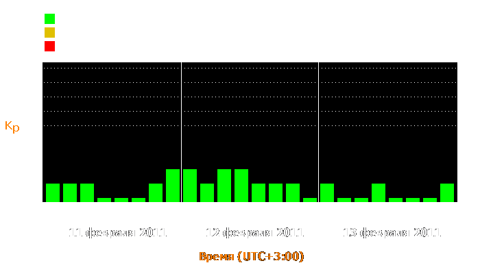 Состояние магнитосферы Земли с 11 по 13 февраля 2011 года