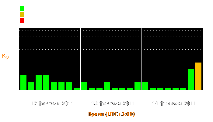 Состояние магнитосферы Земли с 12 по 14 февраля 2011 года