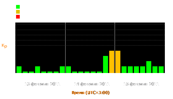 Состояние магнитосферы Земли с 13 по 15 февраля 2011 года