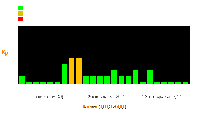 Состояние магнитосферы Земли с 14 по 16 февраля 2011 года