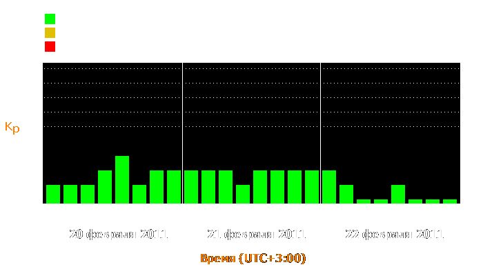 Состояние магнитосферы Земли с 20 по 22 февраля 2011 года