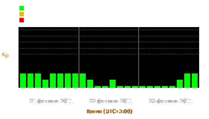 Состояние магнитосферы Земли с 21 по 23 февраля 2011 года