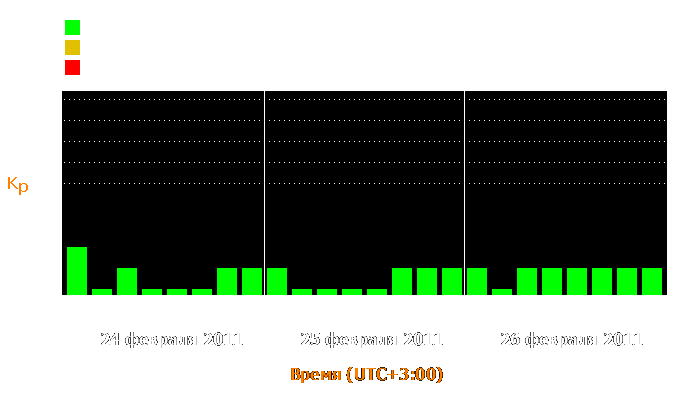 Состояние магнитосферы Земли с 24 по 26 февраля 2011 года