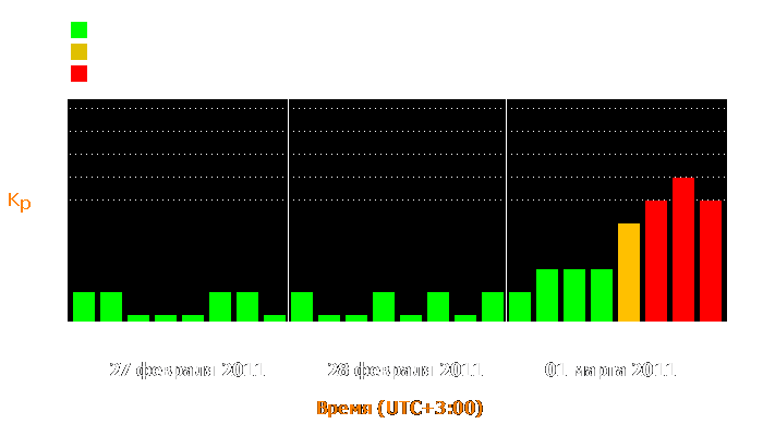 Состояние магнитосферы Земли с 27 февраля по 1 марта 2011 года