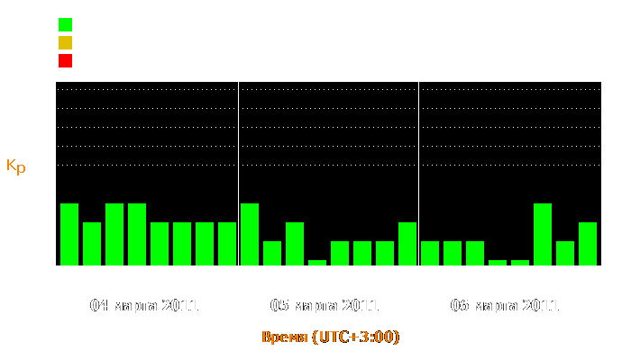 Состояние магнитосферы Земли с 4 по 6 марта 2011 года