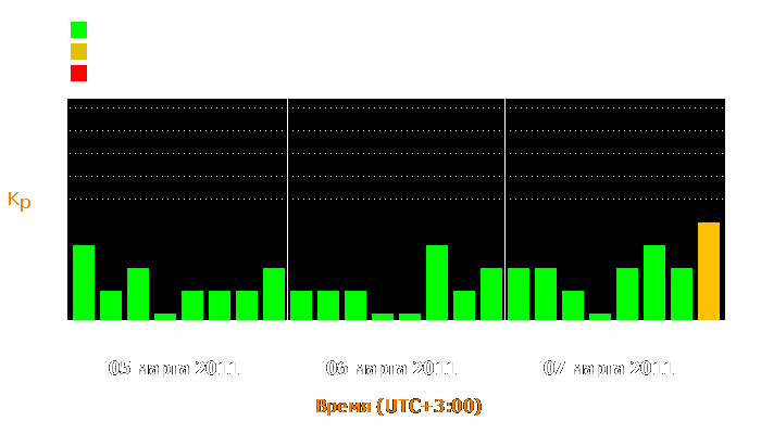 Состояние магнитосферы Земли с 5 по 7 марта 2011 года