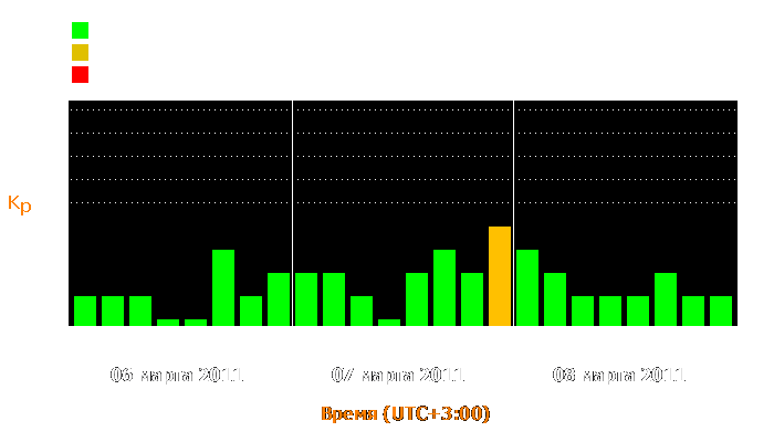 Состояние магнитосферы Земли с 6 по 8 марта 2011 года