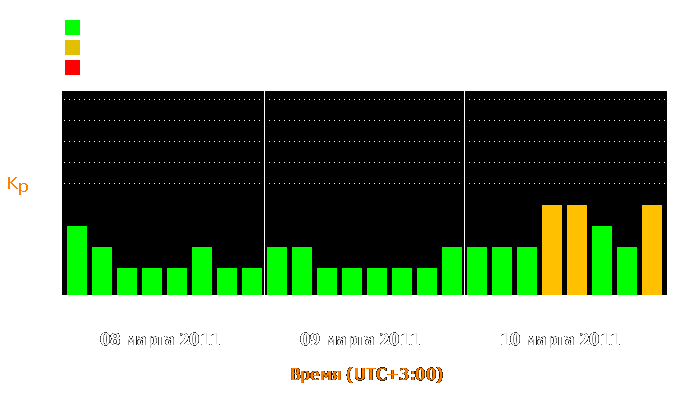 Состояние магнитосферы Земли с 8 по 10 марта 2011 года