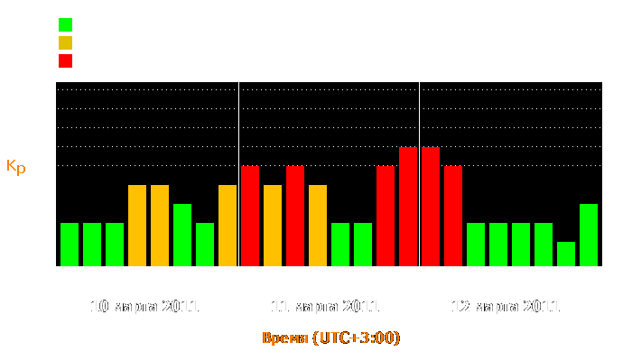 Состояние магнитосферы Земли с 10 по 12 марта 2011 года