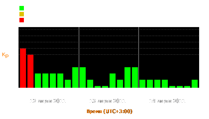 Состояние магнитосферы Земли с 12 по 14 марта 2011 года