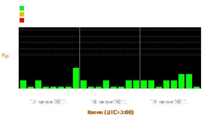 Состояние магнитосферы Земли с 17 по 19 марта 2011 года