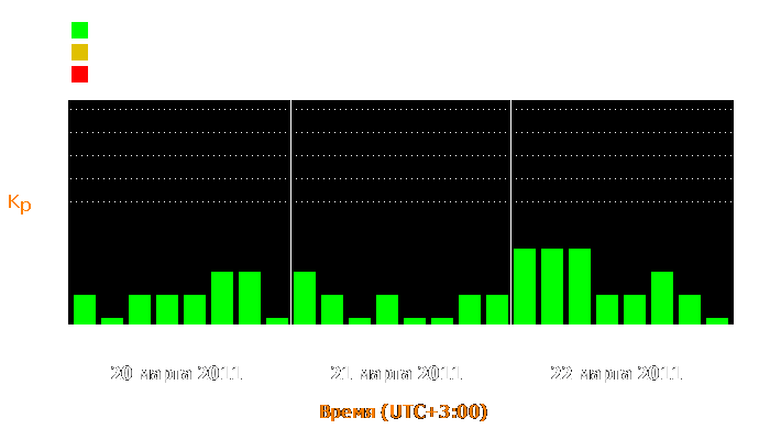 Состояние магнитосферы Земли с 20 по 22 марта 2011 года