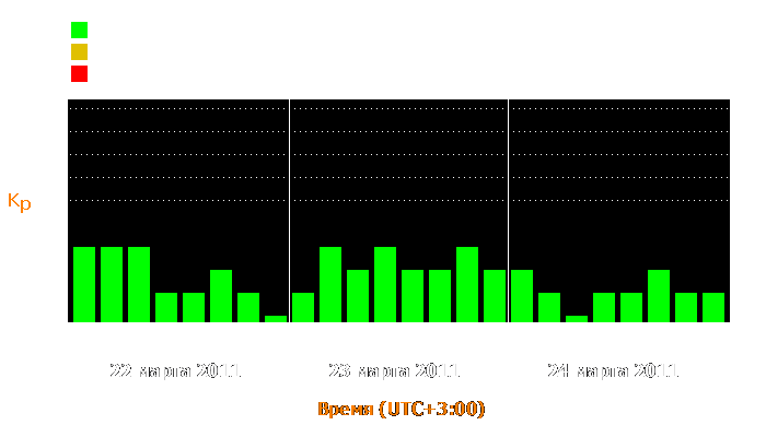 Состояние магнитосферы Земли с 22 по 24 марта 2011 года