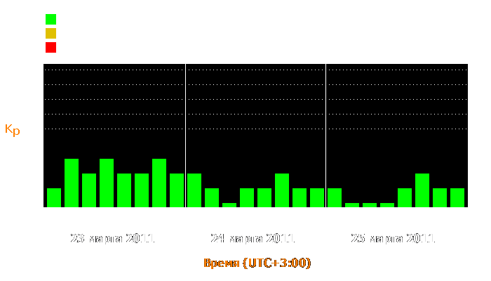 Состояние магнитосферы Земли с 23 по 25 марта 2011 года