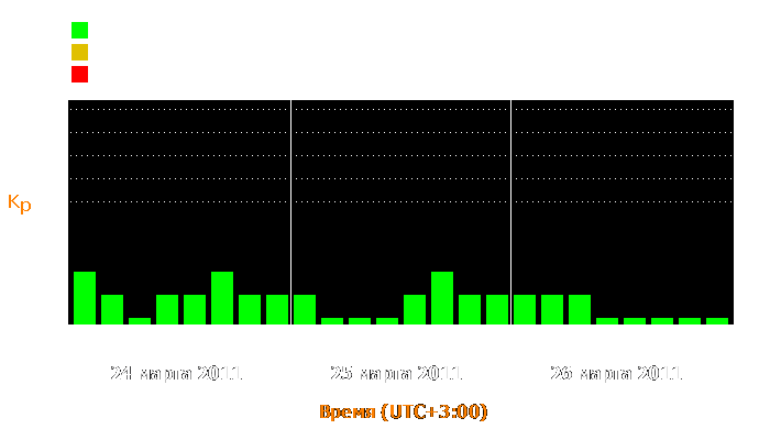 Состояние магнитосферы Земли с 24 по 26 марта 2011 года