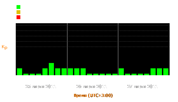 Состояние магнитосферы Земли с 25 по 27 марта 2011 года