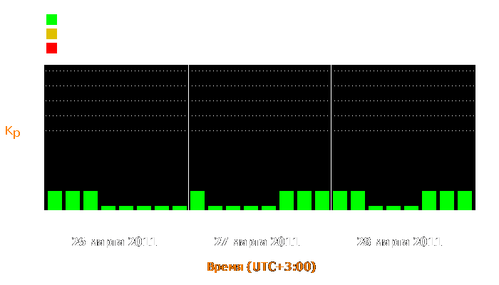 Состояние магнитосферы Земли с 26 по 28 марта 2011 года