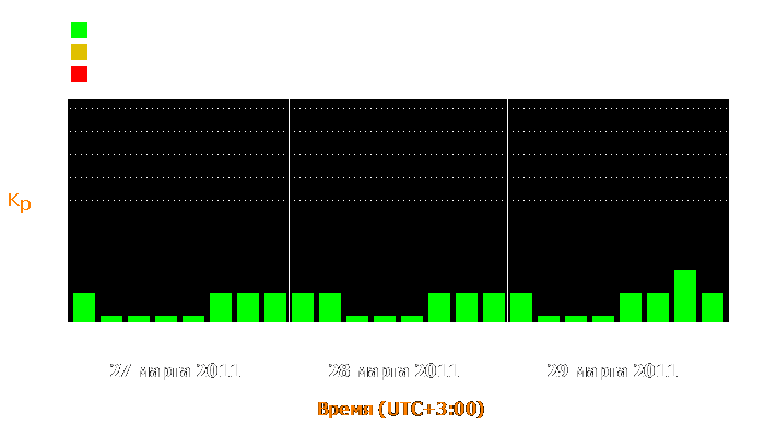 Состояние магнитосферы Земли с 27 по 29 марта 2011 года