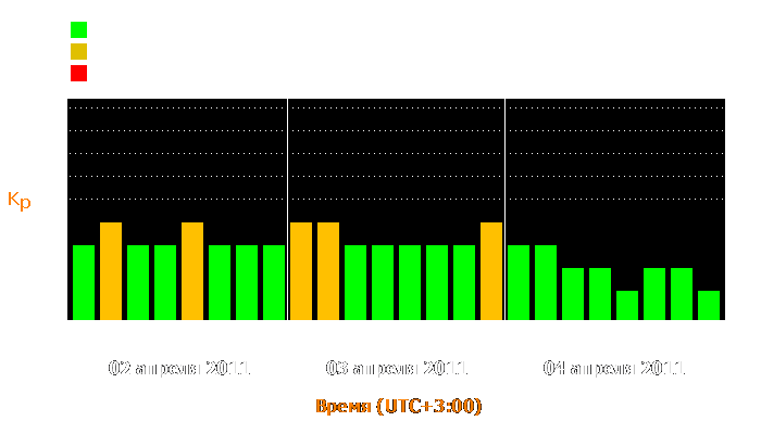 Состояние магнитосферы Земли с 2 по 4 апреля 2011 года