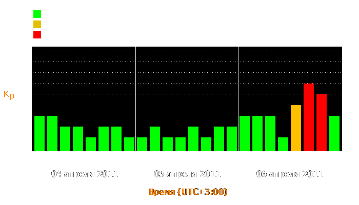 Состояние магнитосферы Земли с 4 по 6 апреля 2011 года