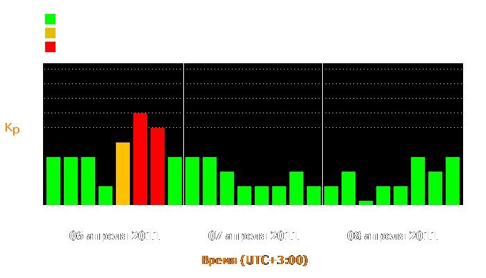 Состояние магнитосферы Земли с 6 по 8 апреля 2011 года