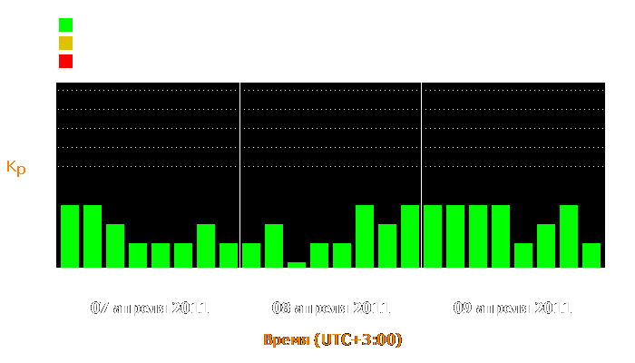 Состояние магнитосферы Земли с 7 по 9 апреля 2011 года