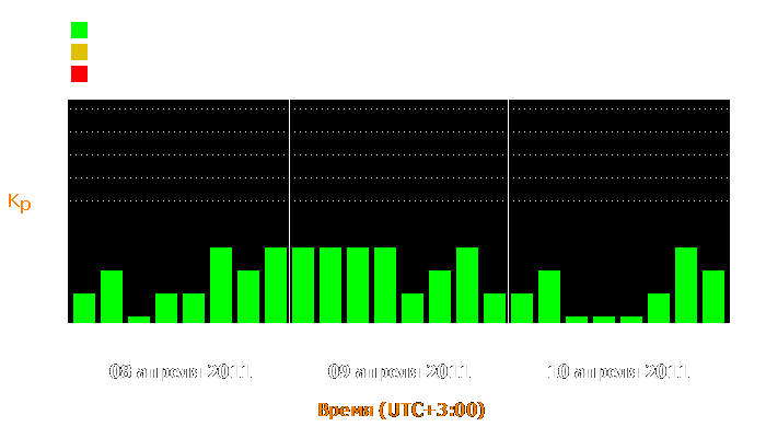 Состояние магнитосферы Земли с 8 по 10 апреля 2011 года