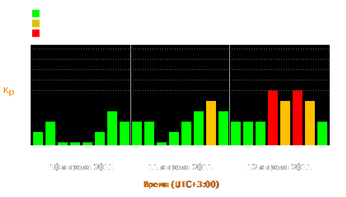 Состояние магнитосферы Земли с 10 по 12 апреля 2011 года