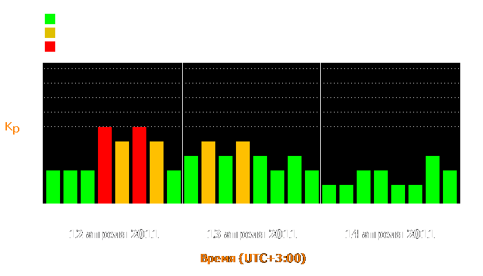 Состояние магнитосферы Земли с 12 по 14 апреля 2011 года