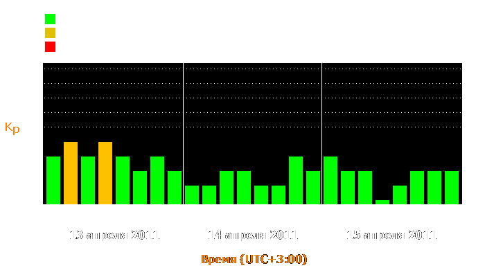 Состояние магнитосферы Земли с 13 по 15 апреля 2011 года