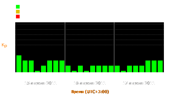 Состояние магнитосферы Земли с 15 по 17 апреля 2011 года