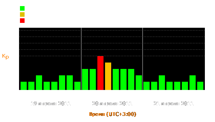 Состояние магнитосферы Земли с 19 по 21 апреля 2011 года