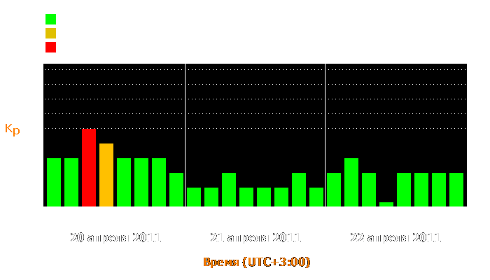 Состояние магнитосферы Земли с 20 по 22 апреля 2011 года