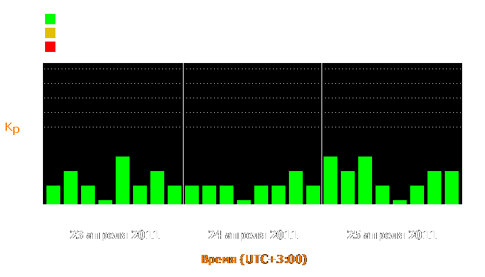 Состояние магнитосферы Земли с 23 по 25 апреля 2011 года