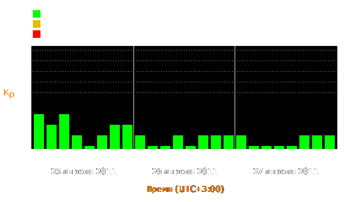 Состояние магнитосферы Земли с 25 по 27 апреля 2011 года