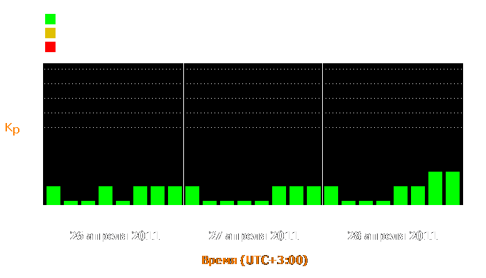 Состояние магнитосферы Земли с 26 по 28 апреля 2011 года