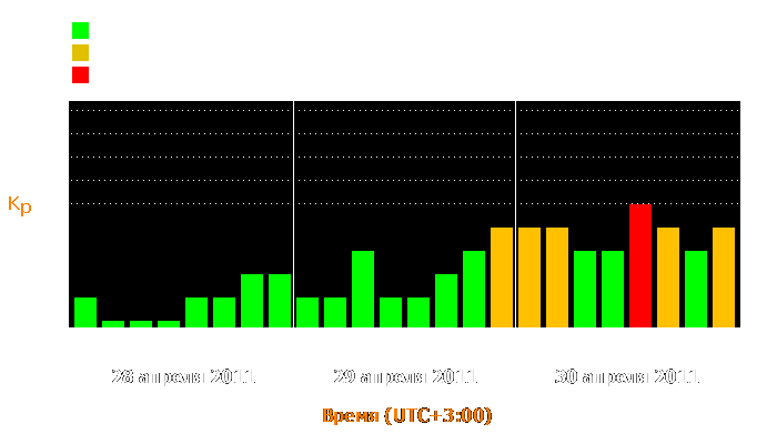 Состояние магнитосферы Земли с 28 по 30 апреля 2011 года