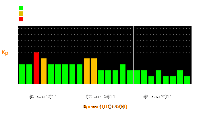 Состояние магнитосферы Земли с 2 по 4 мая 2011 года