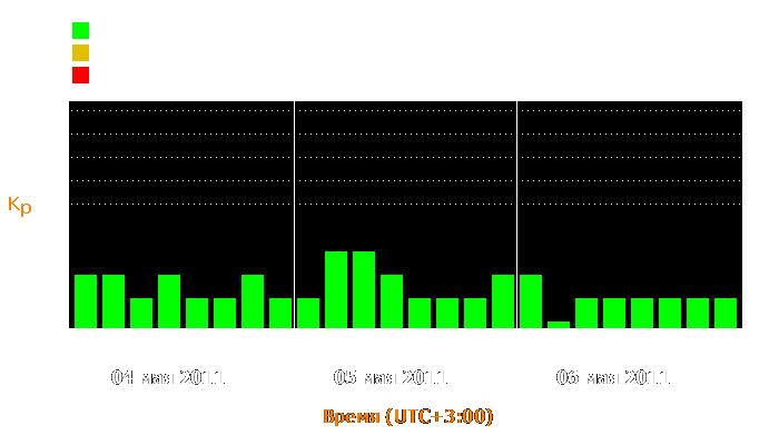 Состояние магнитосферы Земли с 4 по 6 мая 2011 года