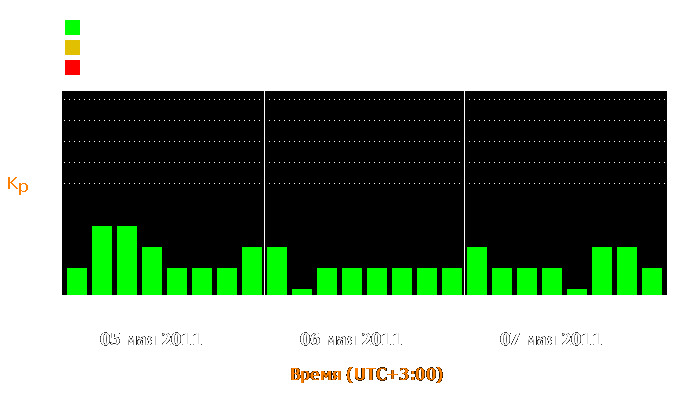 Состояние магнитосферы Земли с 5 по 7 мая 2011 года