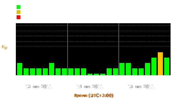 Состояние магнитосферы Земли с 13 по 15 мая 2011 года