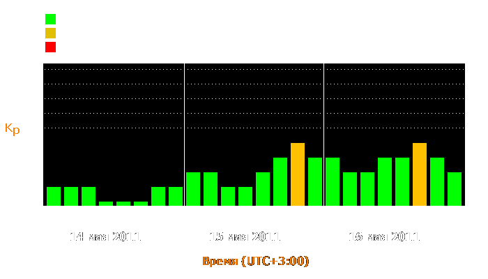 Состояние магнитосферы Земли с 14 по 16 мая 2011 года